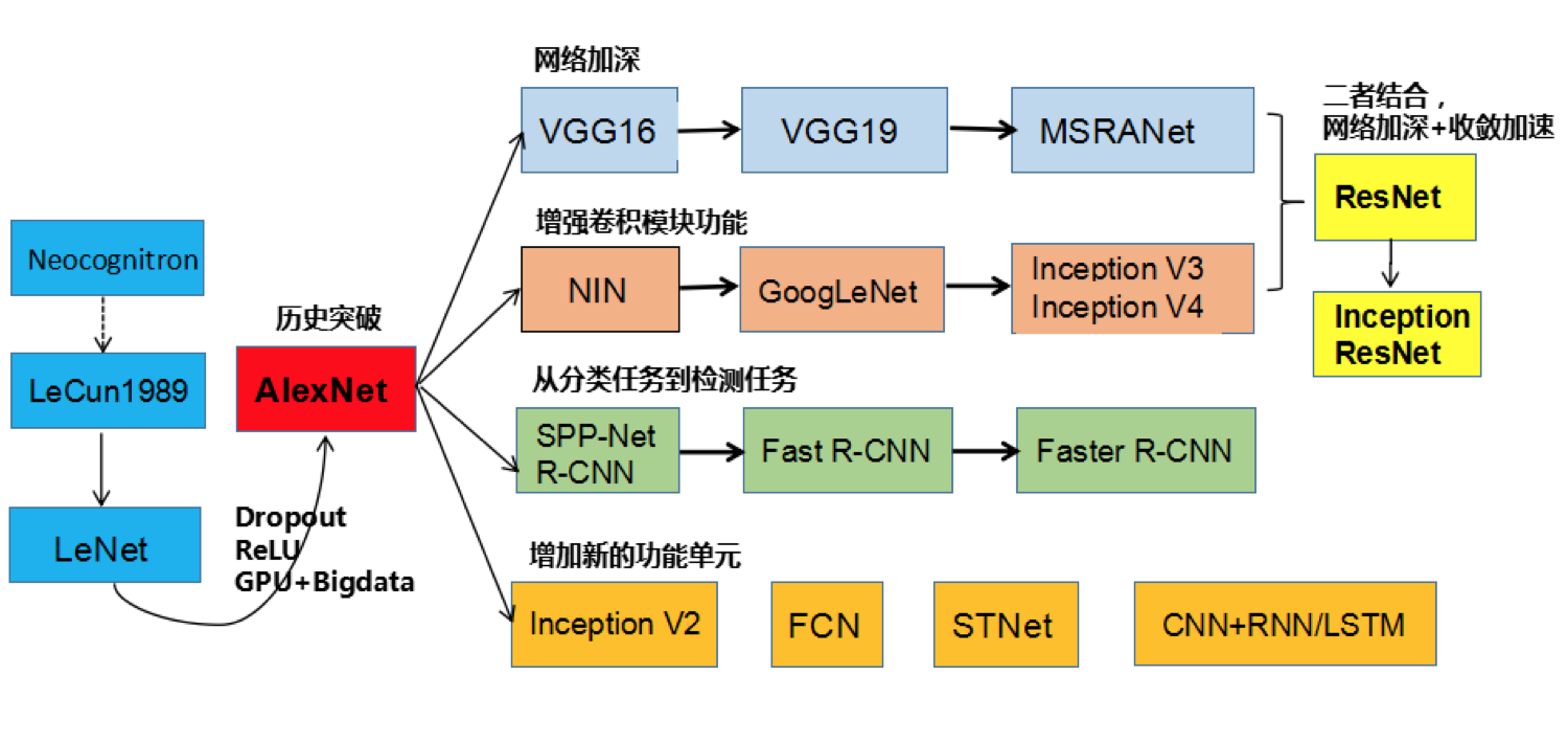 cnn(卷积神经网络)入门