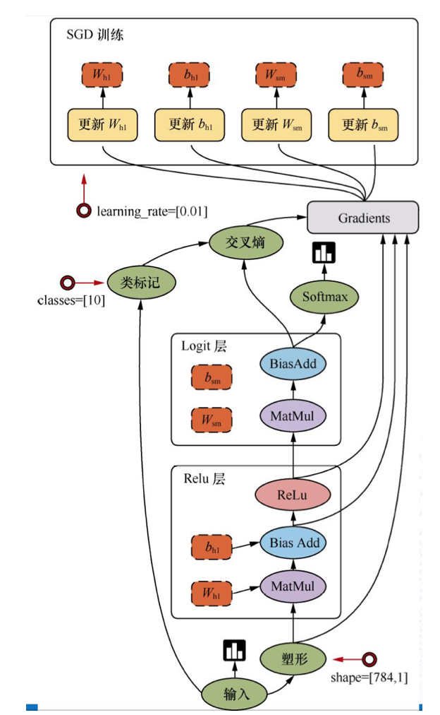 tensorflow 是一个采用数据流图(data flow graphs),用于数值计算的