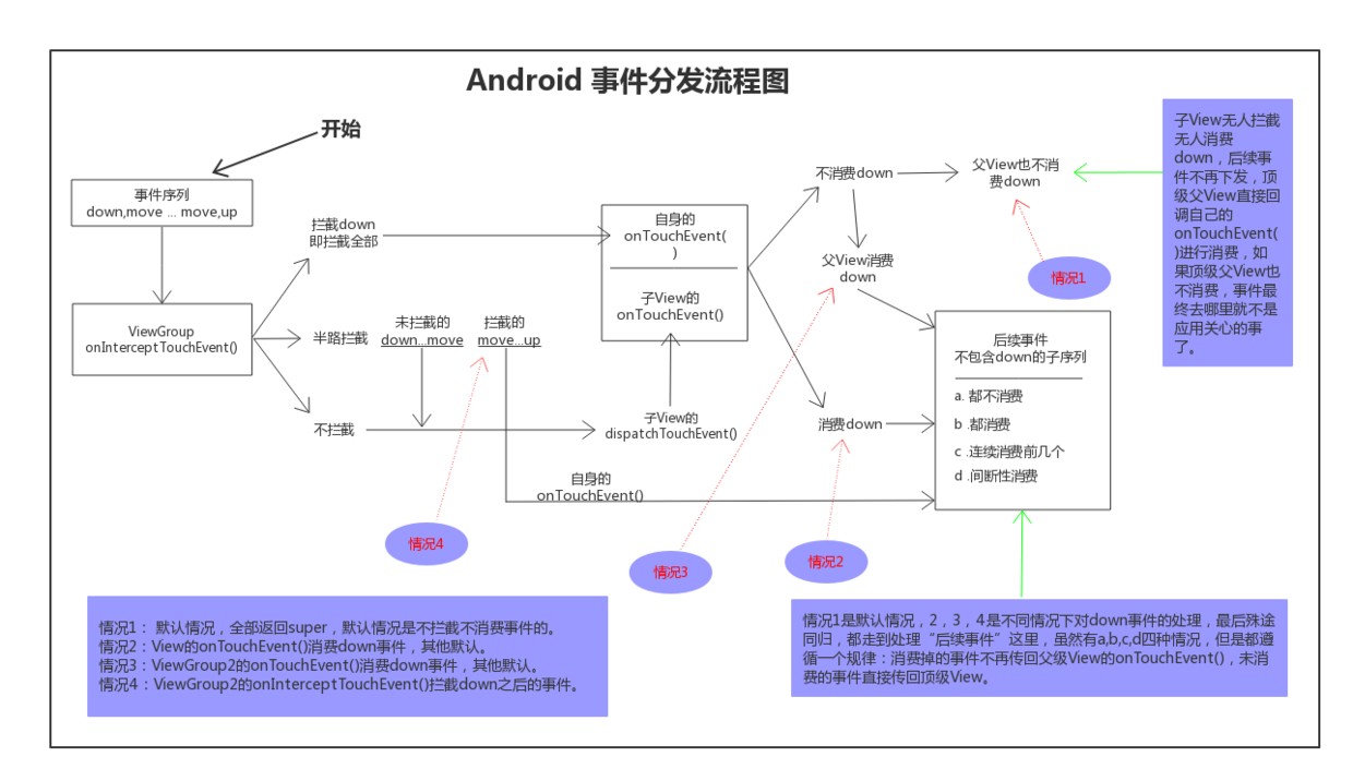 Android事件分发流程图
