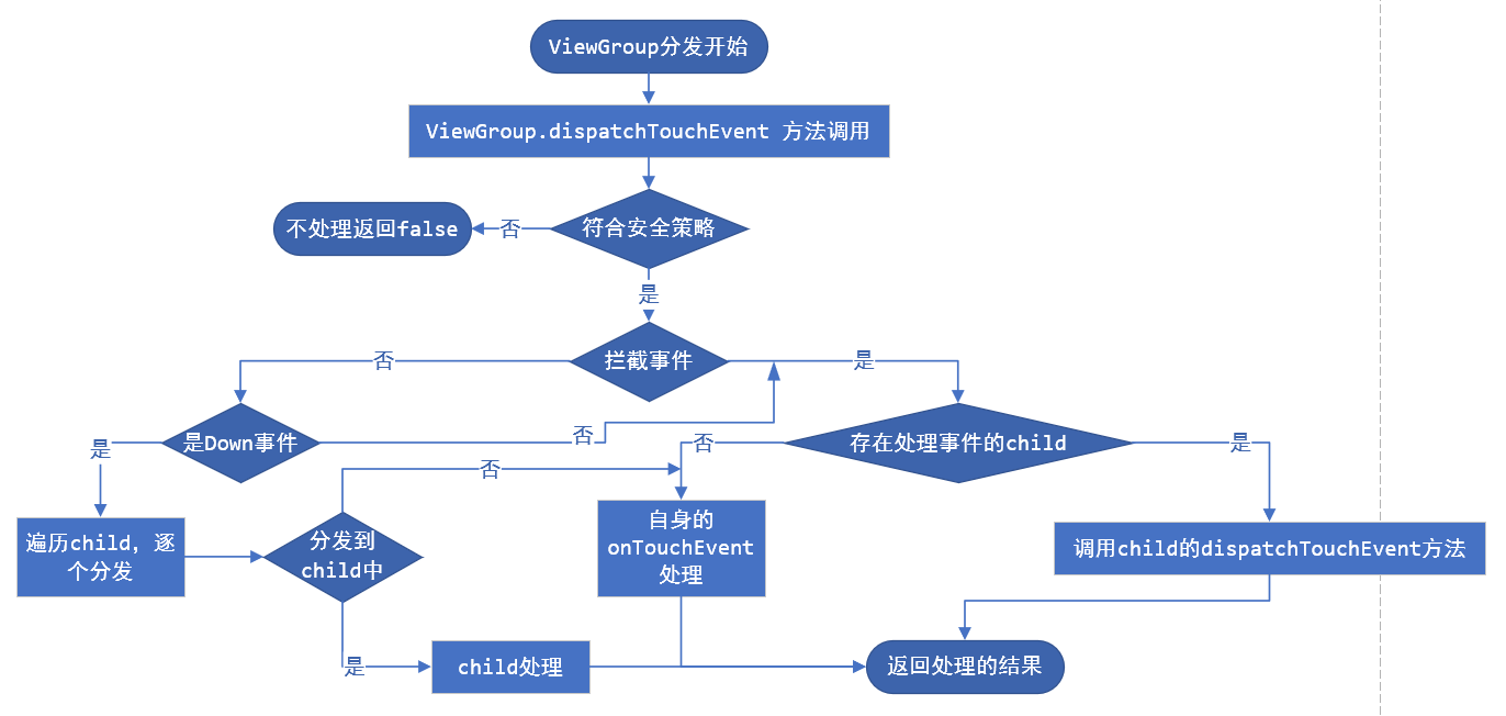 ViewGroup分发流程
