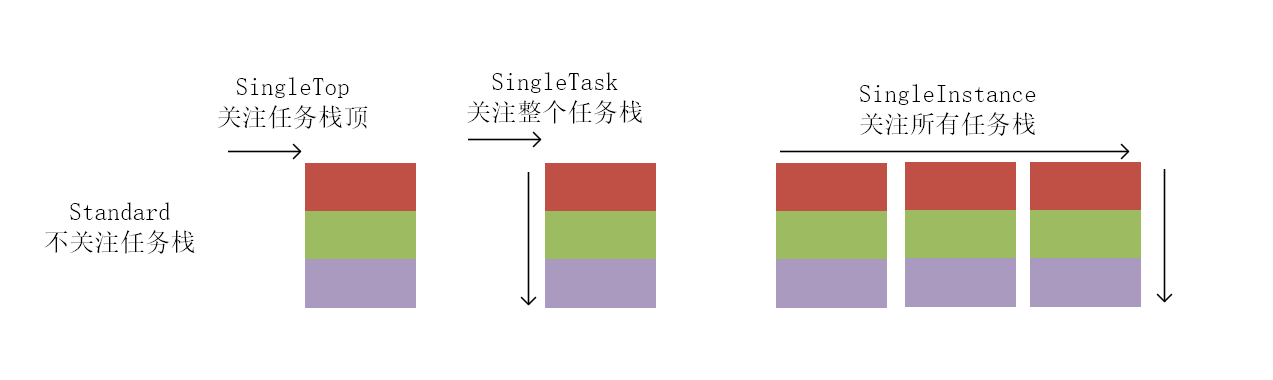 4种启动模式图解