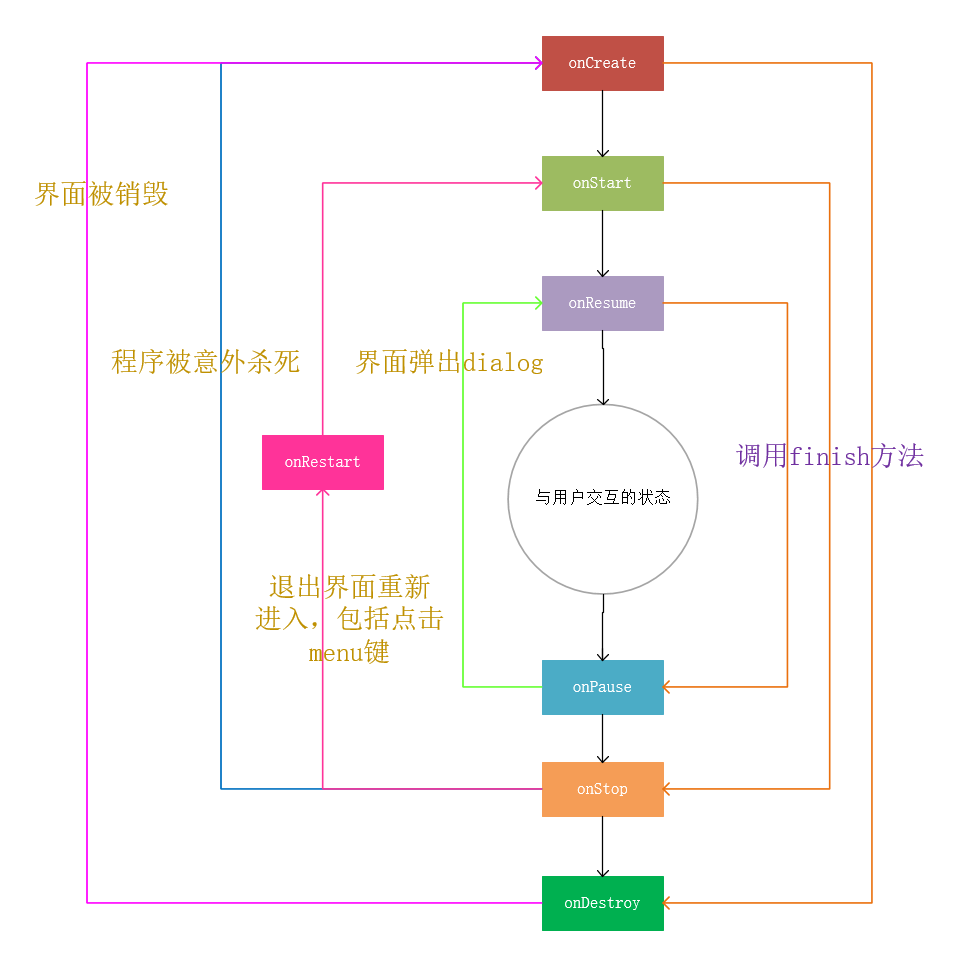 Android基本生命周期