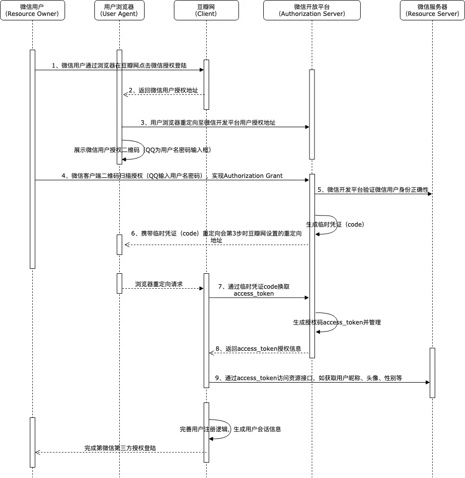 OAuth2.0认证流程是如何实现的？第2张