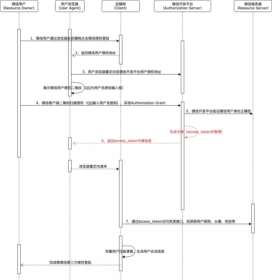 OAuth2.0认证流程是如何实现的？第3张