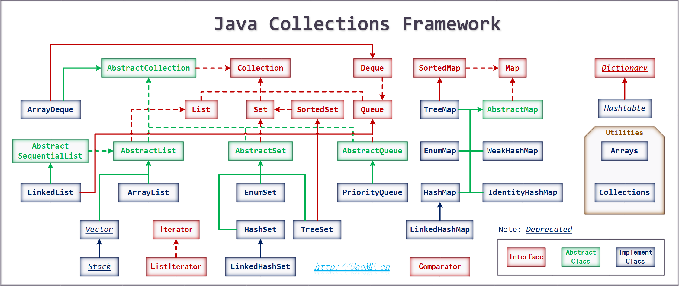 就 像 所 有 对 象 都 继 承 自 Object 类 一 样.Java 的 所 有 集 合 接 口 都 是 继 承 自 Collection......