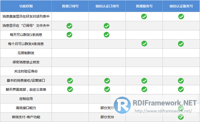 服务号、订阅号功能区别