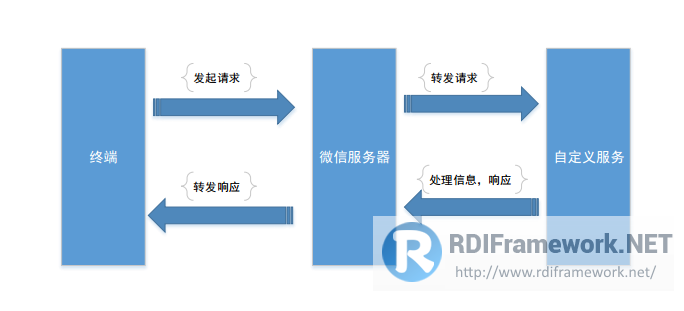 微信公众号通讯基本原理