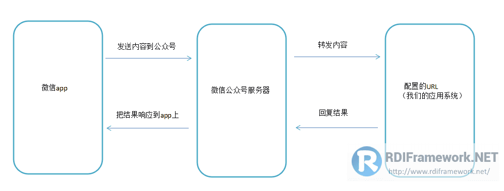 微信与我们的服务器交互的过程