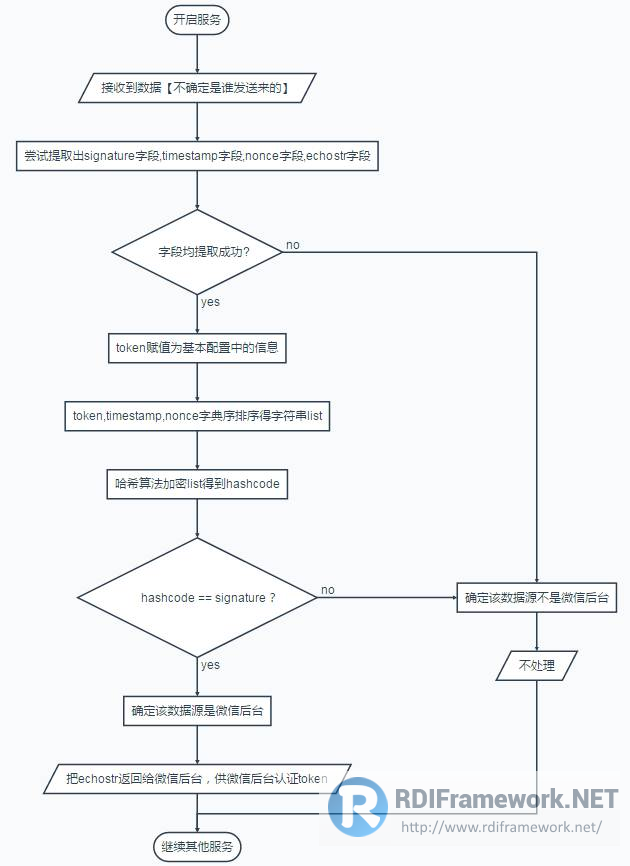 逻辑流程图