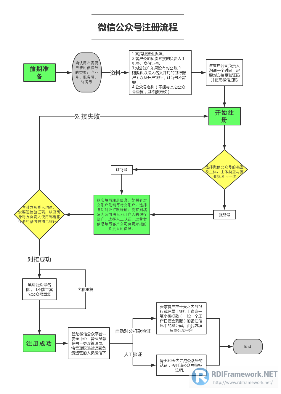 微信公众号注册流程