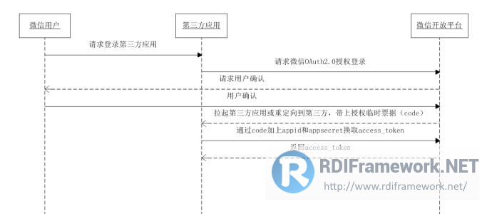 Get access_token timing diagram