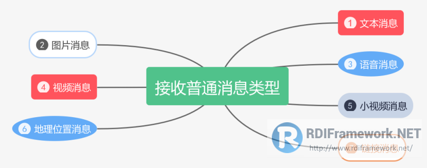 接收普通消息类型