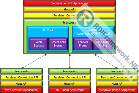 SignalR Hub structure flowchart