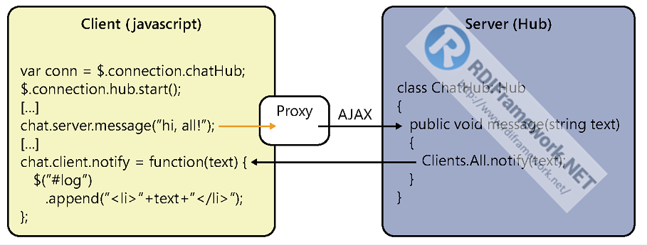 Process Communication Model SignalR Hubs