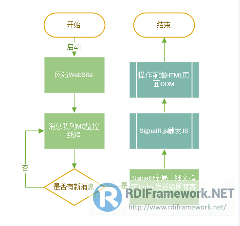 SignalR基本流程