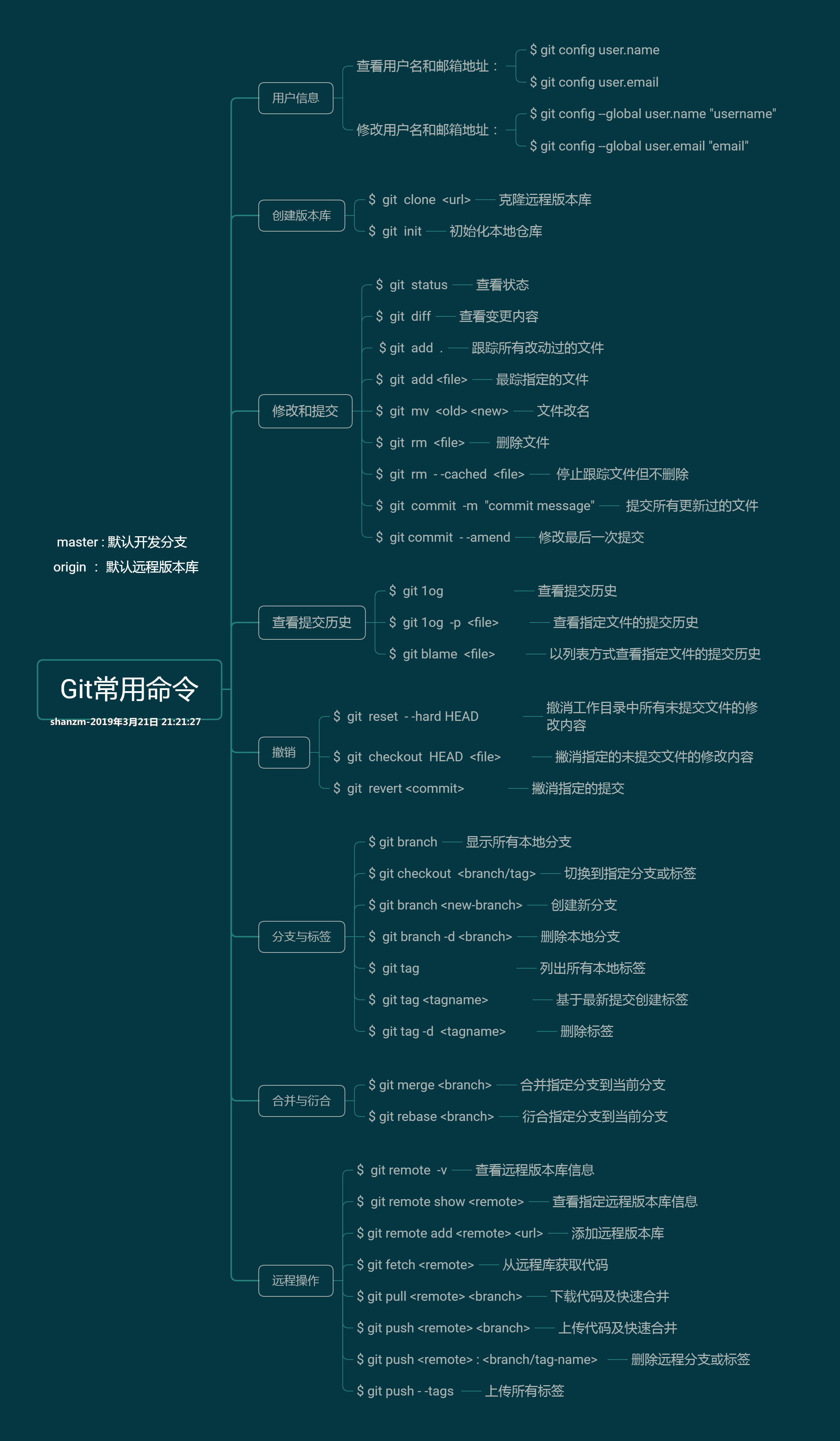 review-command-line-about-git