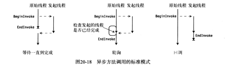 异步方法调用的标准模式