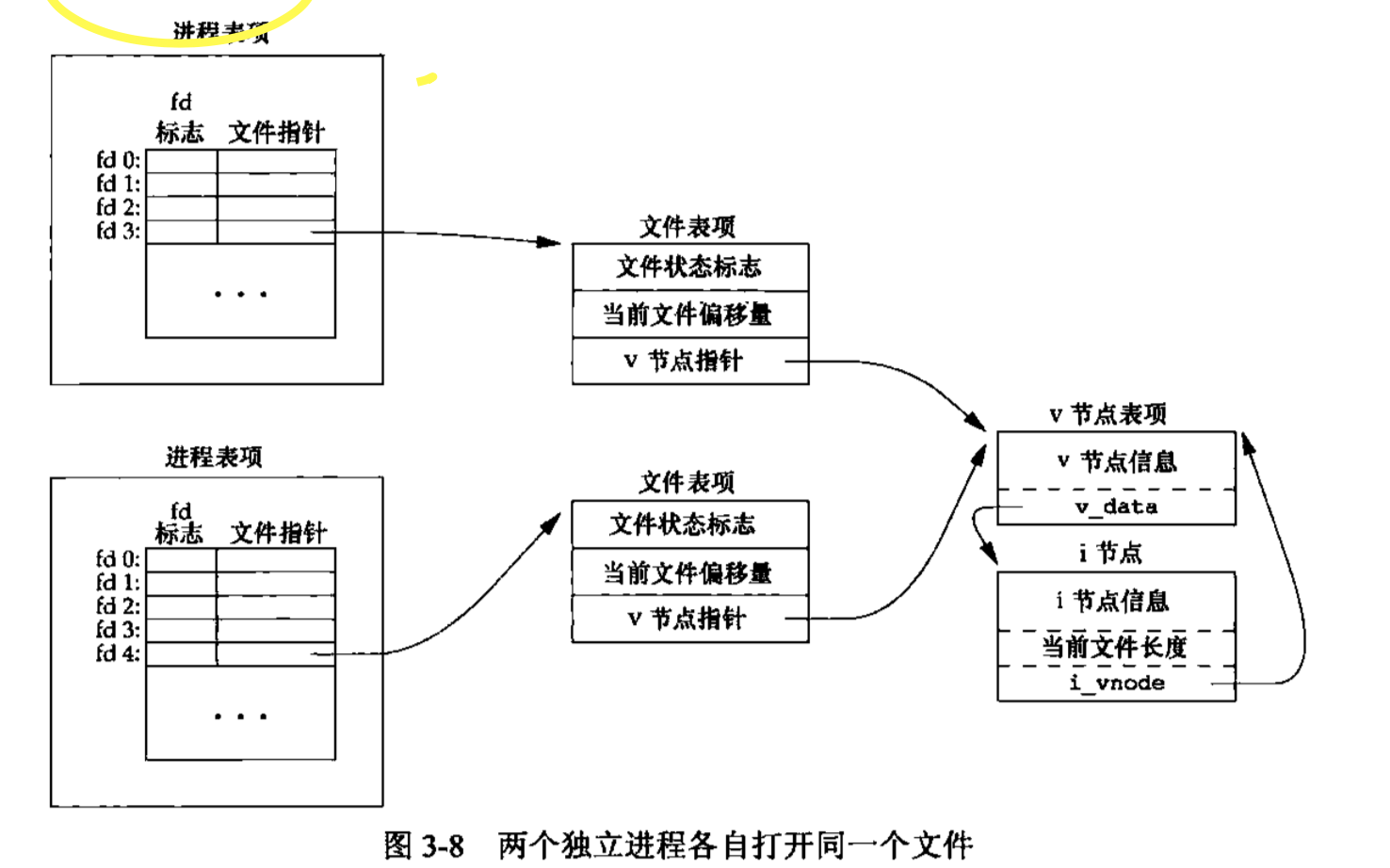 独立进程各自打开同一文件