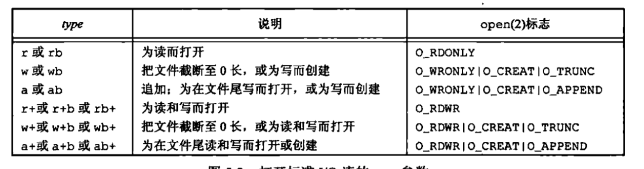 打开标准IO流的type参数