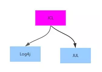 Java日志体系（一）发展历程第2张