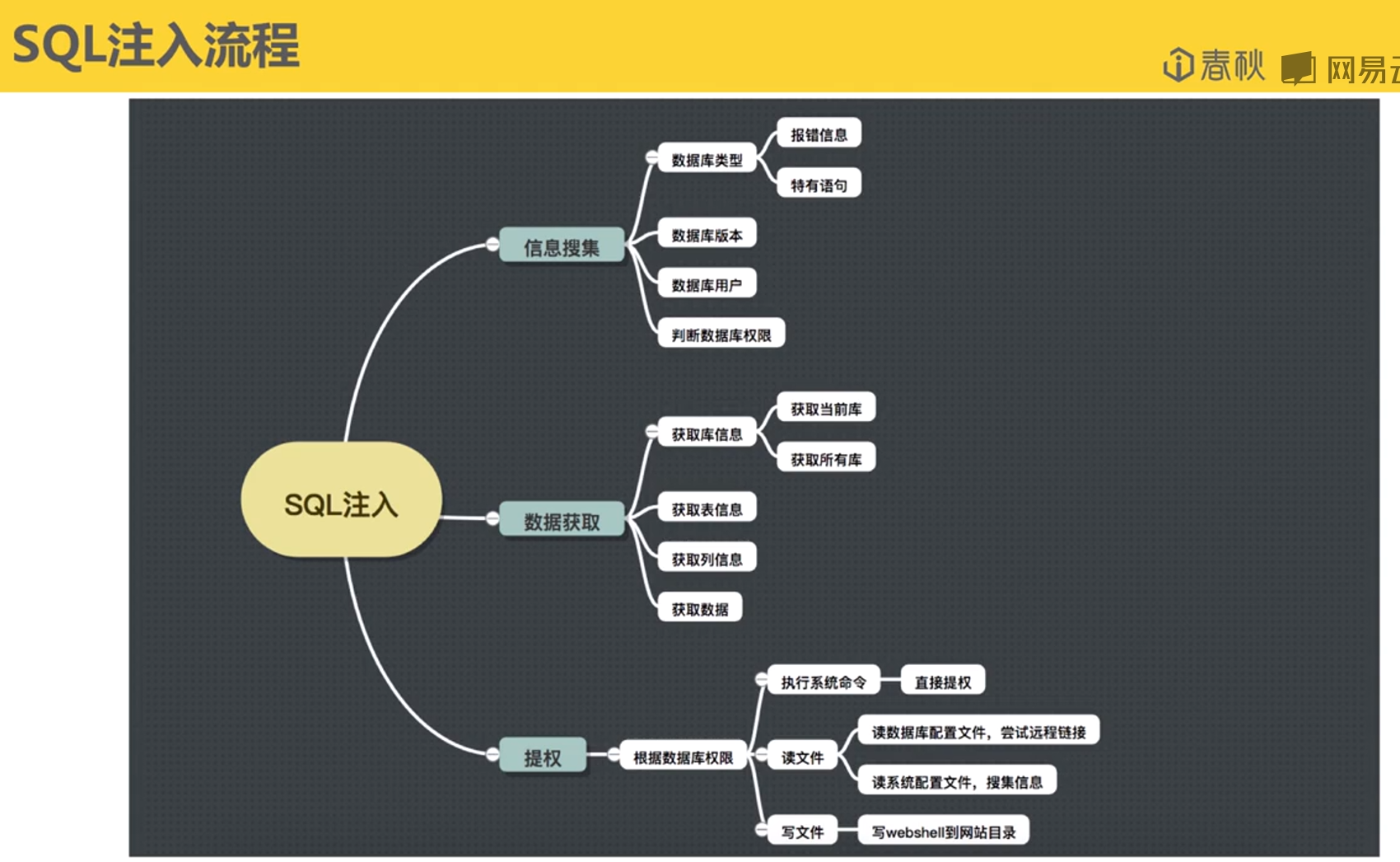 sql注入流程 thisismynickname 博客园