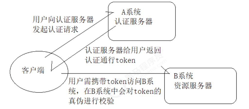 SpringSecurity 整合SpringBoot结合jwt与rsa实现分布式认证授权 