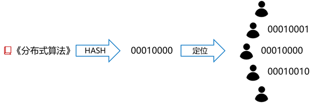 资源分配