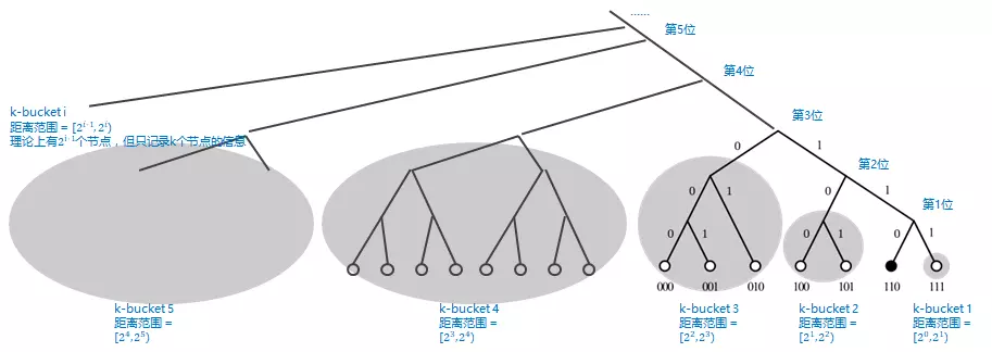 k-bucket示意图：右下角的黑色实心圆，为基础节点