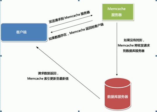 二、NOSQL之Memcached缓存服务实战精讲第一部第2张