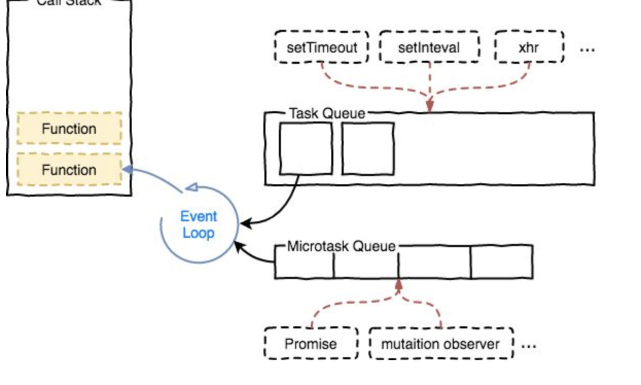 Task queue. Стек вызовов. Событийный цикл js. Call Stack js. Стек вызовов с++.