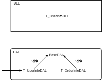 模块内高内聚?模块间低耦合?MVC+EF演示给你看！第3张