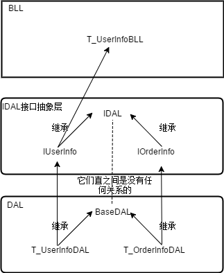 模块内高内聚?模块间低耦合?MVC+EF演示给你看！第4张