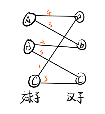 二分图学习记之km算法二分图最大权完美匹配 寒冰大大 博客园