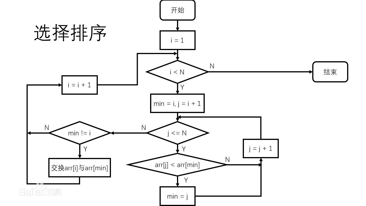 选择排序流程图