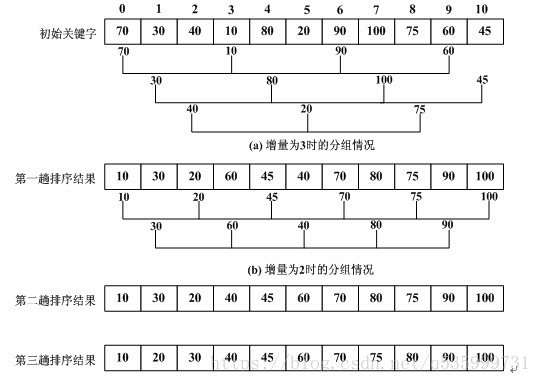 希尔排序流程图