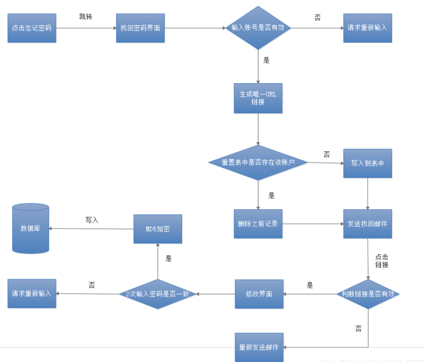 找回密码流程图图片