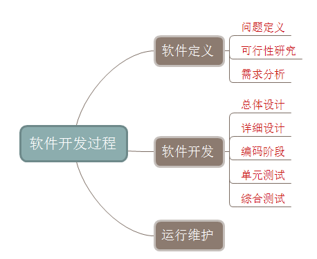 软件开发过程