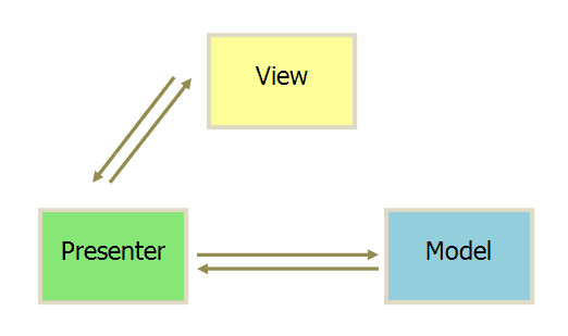 MVC、MVP、MVVM架构在Android中的对应详解插图(1)