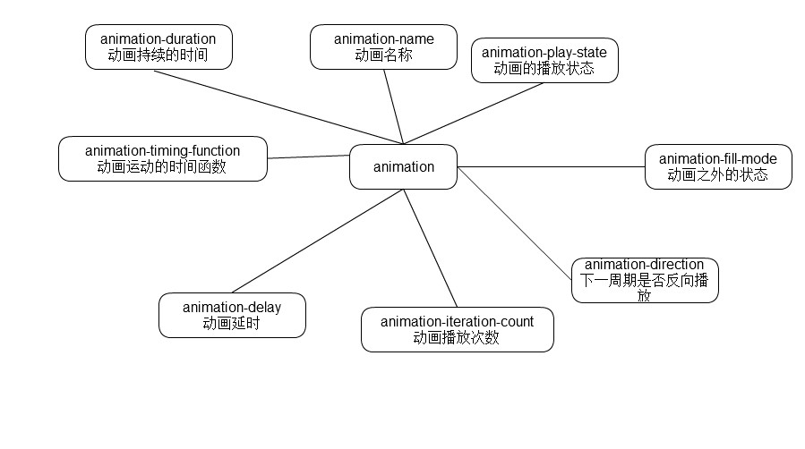 動畫實訓報告個人總結，CSS3動畫總結