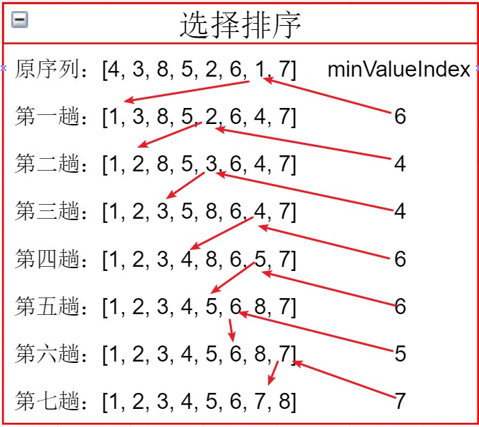 图解选择排序与插入排序