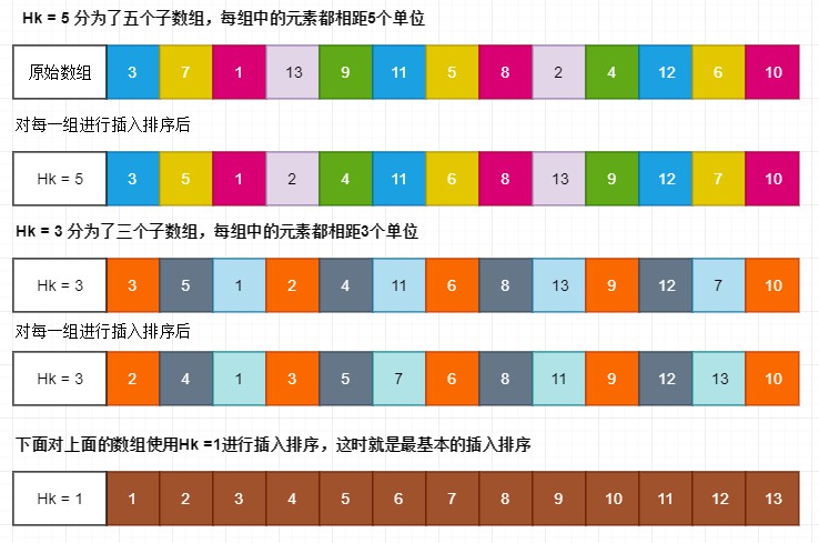 java實現冒泡排序:代碼中我們使用希爾建議的增量序列(但效率不高).