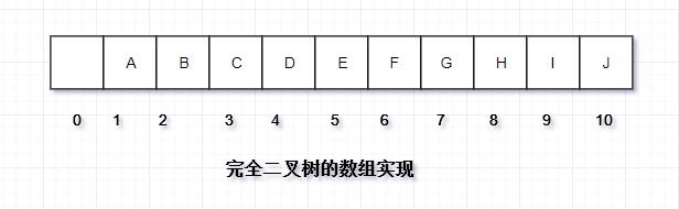 完全二叉树的数组实现