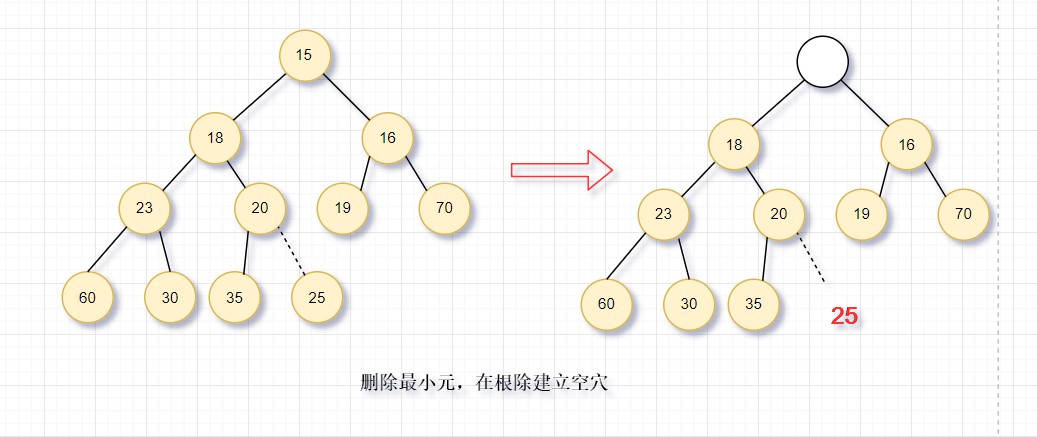 删除最小元