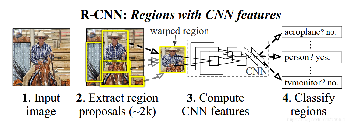 目标检测(一) R-CNN - 努力的孔子- 博客园