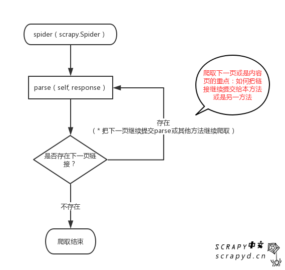 Scrapy 教程(五)-分页策略