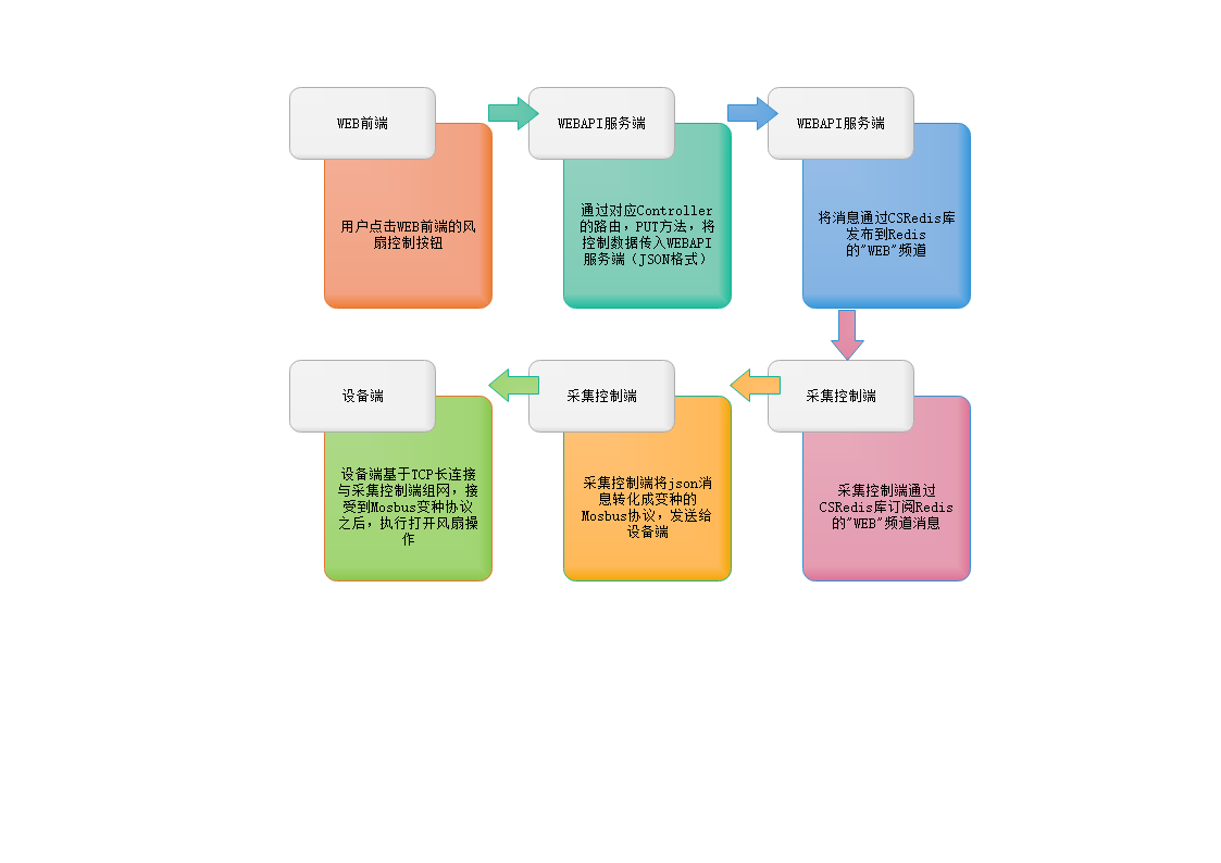 基於Redis訊息的訂閱釋出應用場景