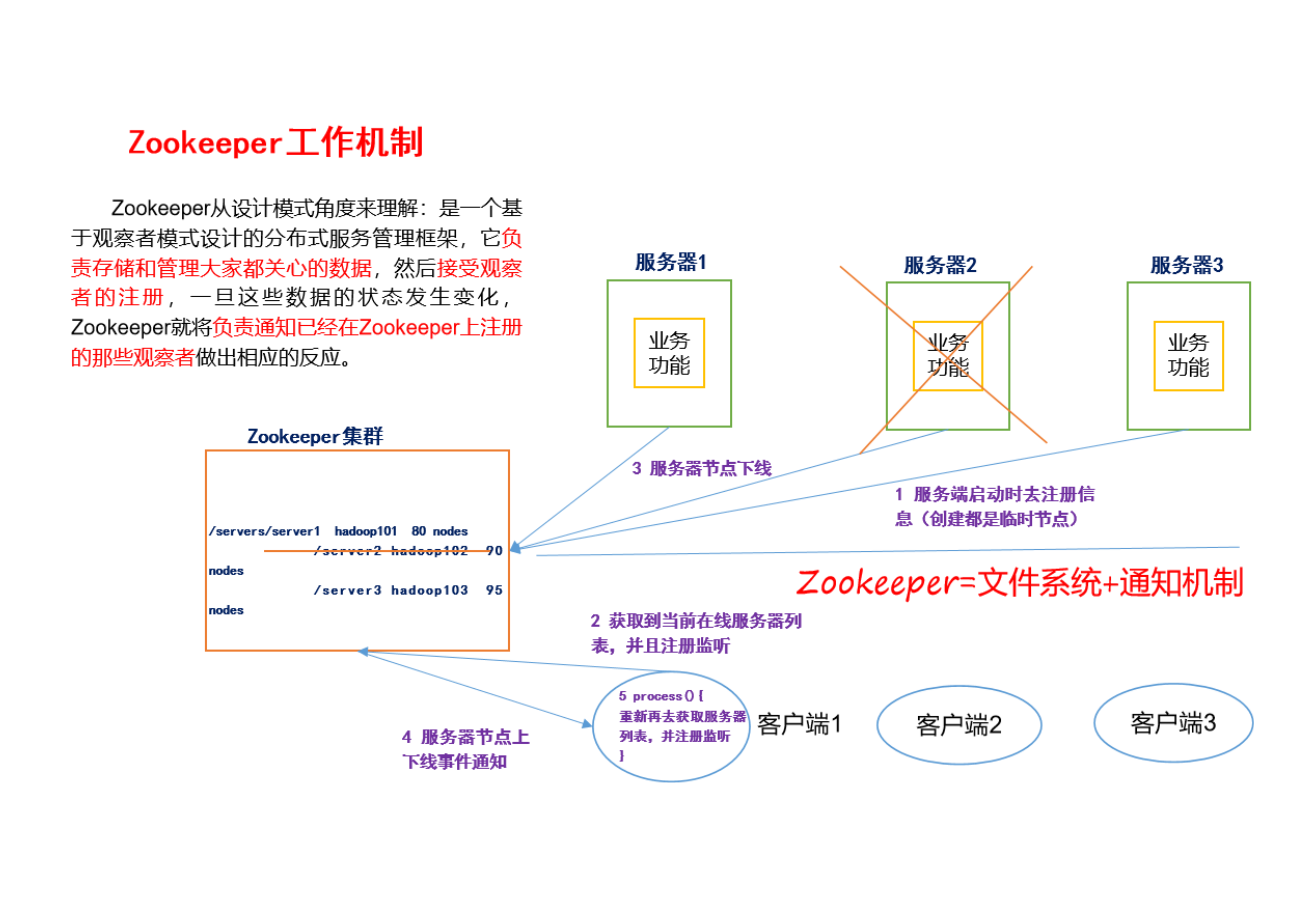 Zookeeper 攻略