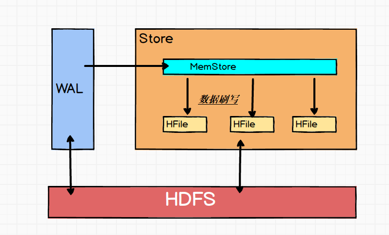 HBase学习笔记（四）—— 架构模型第9张