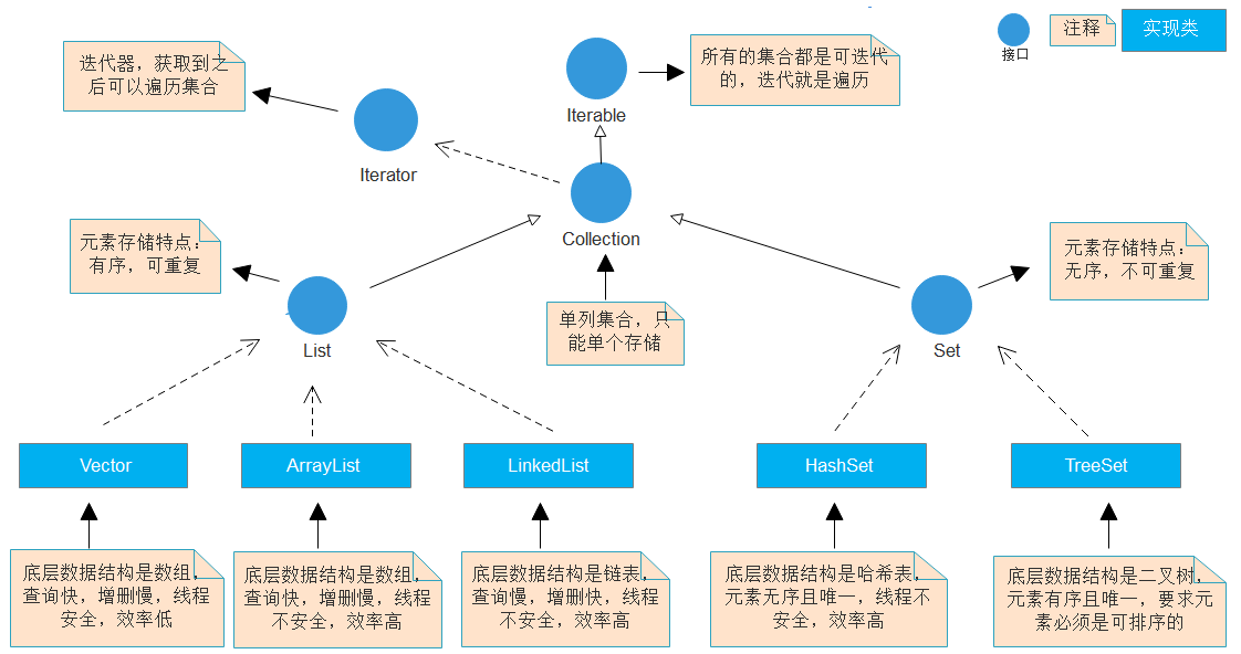 Collection集合体系