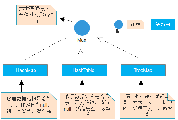 Map集合体系